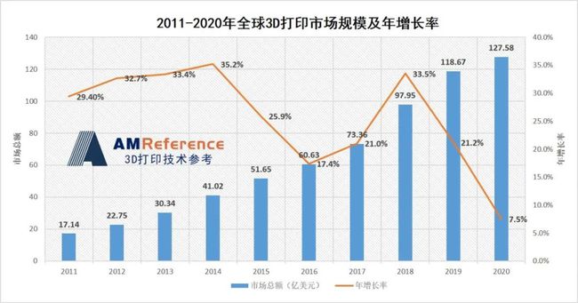 2020年全球3D打印市场规模数据报告（设备、材料、服务）